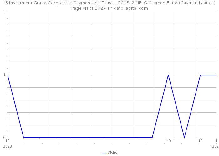 US Investment Grade Corporates Cayman Unit Trust - 2018-2 NF IG Cayman Fund (Cayman Islands) Page visits 2024 