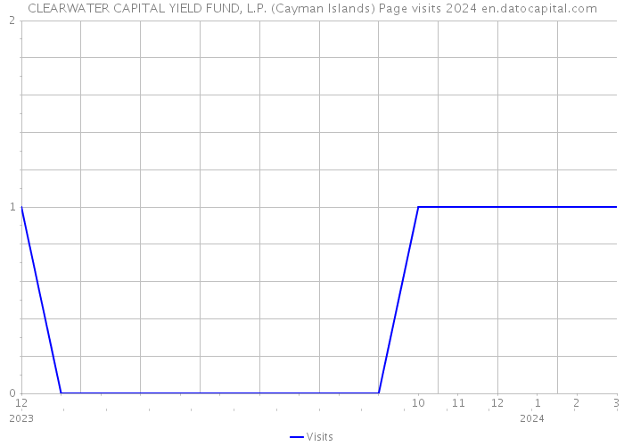 CLEARWATER CAPITAL YIELD FUND, L.P. (Cayman Islands) Page visits 2024 
