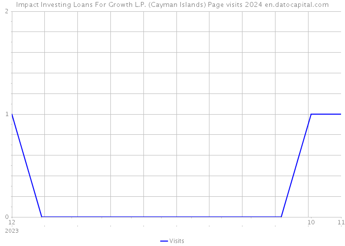 Impact Investing Loans For Growth L.P. (Cayman Islands) Page visits 2024 