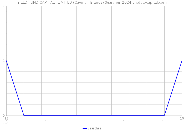 YIELD FUND CAPITAL I LIMITED (Cayman Islands) Searches 2024 