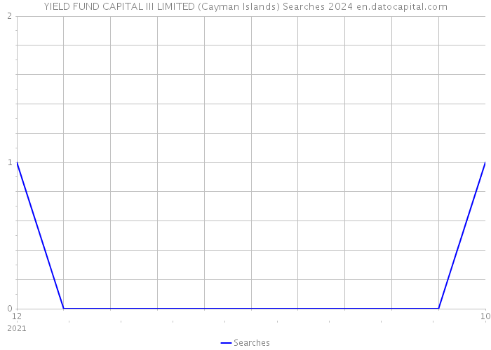 YIELD FUND CAPITAL III LIMITED (Cayman Islands) Searches 2024 