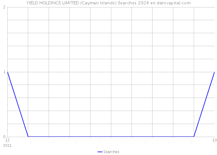 YIELD HOLDINGS LIMITED (Cayman Islands) Searches 2024 