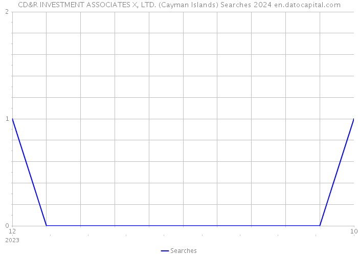 CD&R INVESTMENT ASSOCIATES X, LTD. (Cayman Islands) Searches 2024 