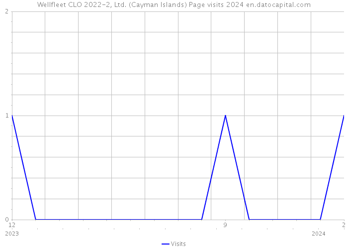 Wellfleet CLO 2022-2, Ltd. (Cayman Islands) Page visits 2024 