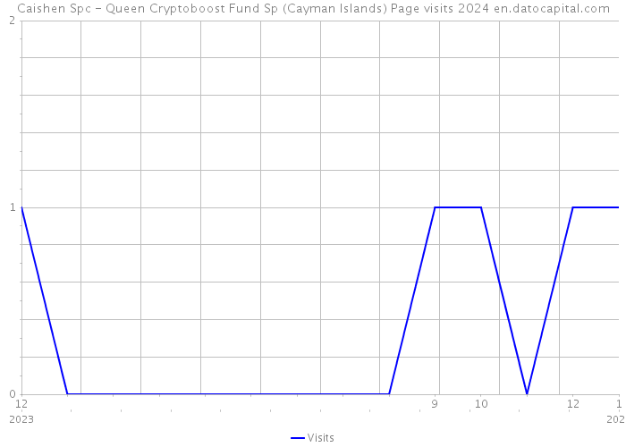 Caishen Spc - Queen Cryptoboost Fund Sp (Cayman Islands) Page visits 2024 