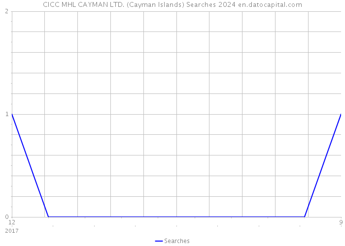 CICC MHL CAYMAN LTD. (Cayman Islands) Searches 2024 