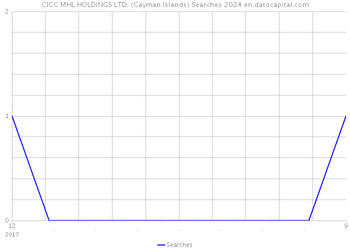 CICC MHL HOLDINGS LTD. (Cayman Islands) Searches 2024 