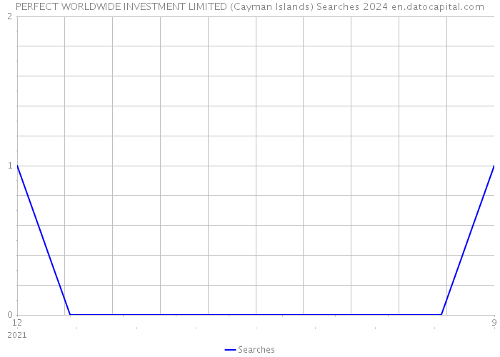 PERFECT WORLDWIDE INVESTMENT LIMITED (Cayman Islands) Searches 2024 