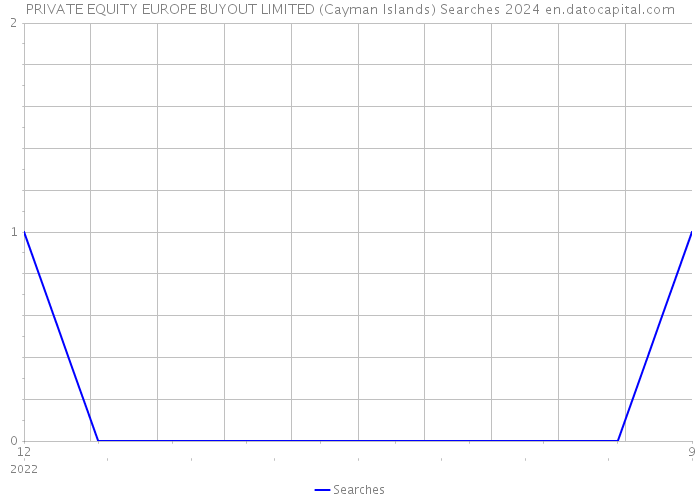 PRIVATE EQUITY EUROPE BUYOUT LIMITED (Cayman Islands) Searches 2024 
