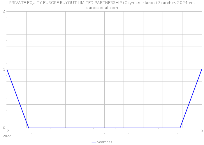 PRIVATE EQUITY EUROPE BUYOUT LIMITED PARTNERSHIP (Cayman Islands) Searches 2024 