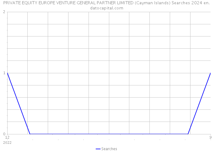 PRIVATE EQUITY EUROPE VENTURE GENERAL PARTNER LIMITED (Cayman Islands) Searches 2024 