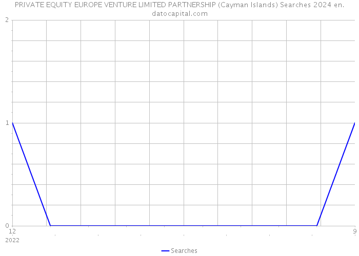 PRIVATE EQUITY EUROPE VENTURE LIMITED PARTNERSHIP (Cayman Islands) Searches 2024 