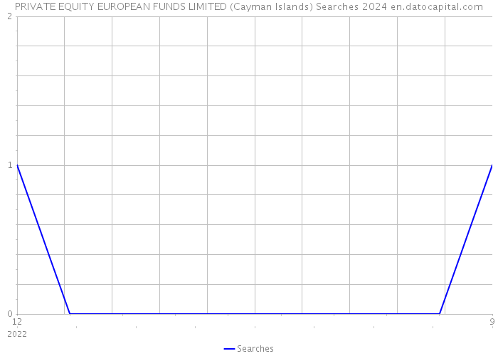 PRIVATE EQUITY EUROPEAN FUNDS LIMITED (Cayman Islands) Searches 2024 
