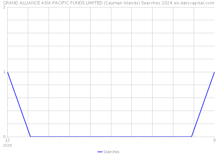 GRAND ALLIANCE ASIA PACIFIC FUNDS LIMITED (Cayman Islands) Searches 2024 