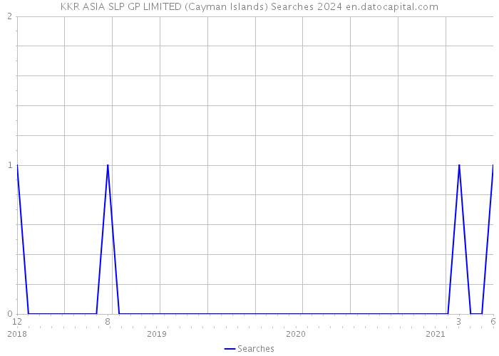 KKR ASIA SLP GP LIMITED (Cayman Islands) Searches 2024 
