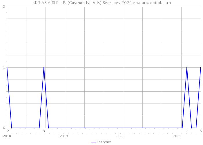 KKR ASIA SLP L.P. (Cayman Islands) Searches 2024 