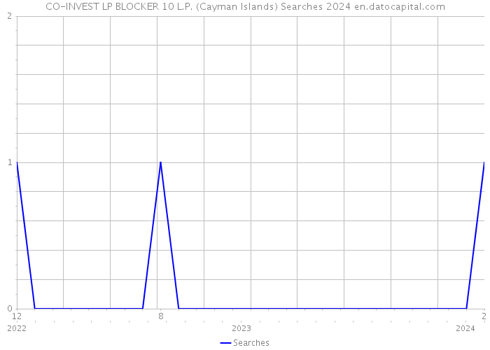 CO-INVEST LP BLOCKER 10 L.P. (Cayman Islands) Searches 2024 