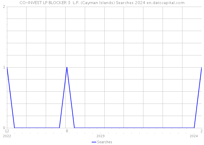 CO-INVEST LP BLOCKER 3 L.P. (Cayman Islands) Searches 2024 