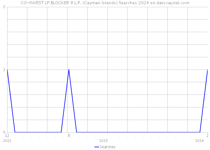 CO-INVEST LP BLOCKER 8 L.P. (Cayman Islands) Searches 2024 