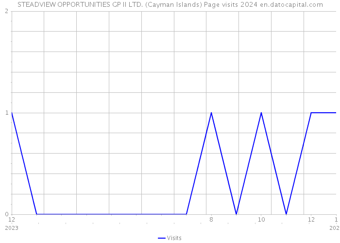 STEADVIEW OPPORTUNITIES GP II LTD. (Cayman Islands) Page visits 2024 