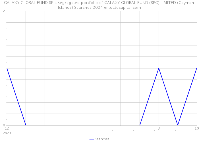 GALAXY GLOBAL FUND SP a segregated portfolio of GALAXY GLOBAL FUND (SPC) LIMITED (Cayman Islands) Searches 2024 