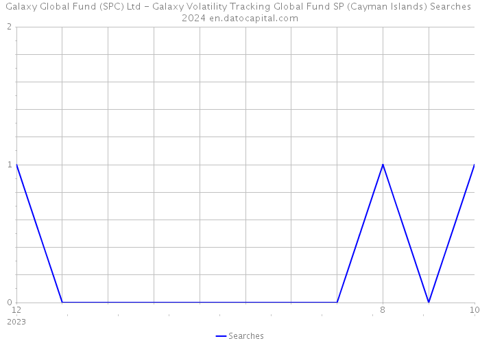 Galaxy Global Fund (SPC) Ltd - Galaxy Volatility Tracking Global Fund SP (Cayman Islands) Searches 2024 
