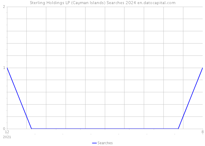 Sterling Holdings LP (Cayman Islands) Searches 2024 