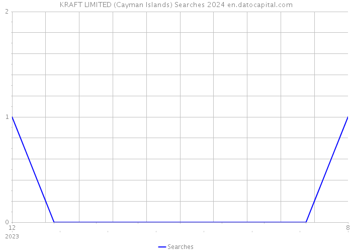 KRAFT LIMITED (Cayman Islands) Searches 2024 