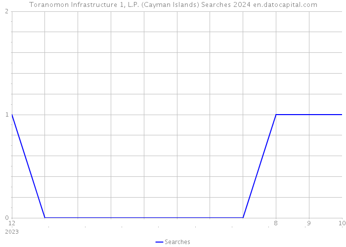 Toranomon Infrastructure 1, L.P. (Cayman Islands) Searches 2024 