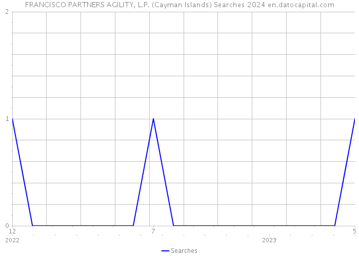 FRANCISCO PARTNERS AGILITY, L.P. (Cayman Islands) Searches 2024 