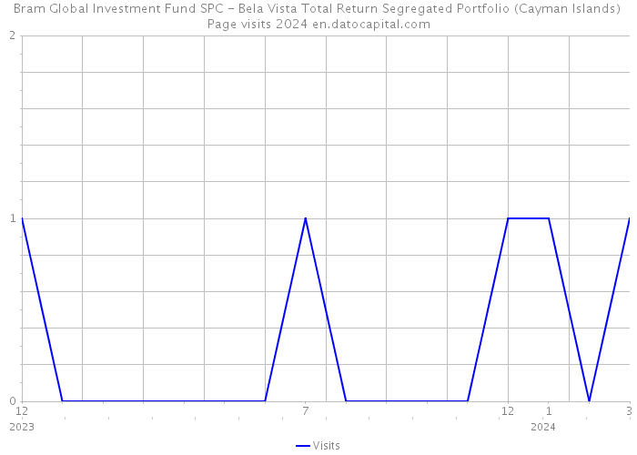 Bram Global Investment Fund SPC - Bela Vista Total Return Segregated Portfolio (Cayman Islands) Page visits 2024 