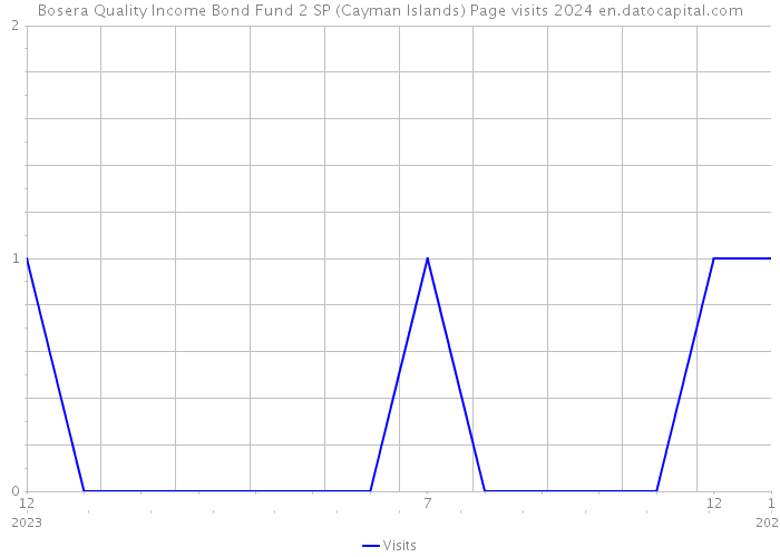 Bosera Quality Income Bond Fund 2 SP (Cayman Islands) Page visits 2024 