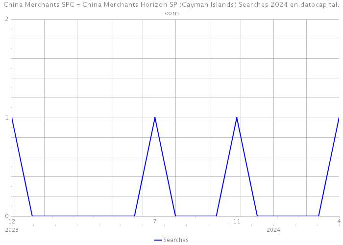 China Merchants SPC - China Merchants Horizon SP (Cayman Islands) Searches 2024 