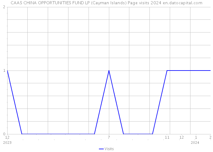 CAAS CHINA OPPORTUNITIES FUND LP (Cayman Islands) Page visits 2024 