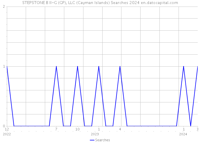STEPSTONE B II-G (GP), LLC (Cayman Islands) Searches 2024 