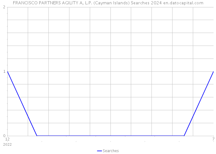 FRANCISCO PARTNERS AGILITY A, L.P. (Cayman Islands) Searches 2024 