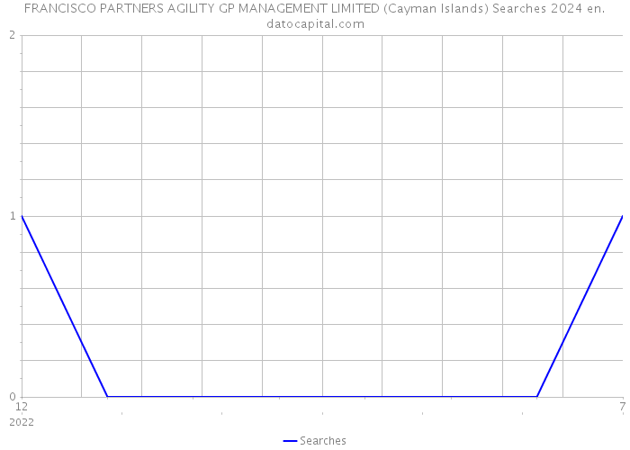 FRANCISCO PARTNERS AGILITY GP MANAGEMENT LIMITED (Cayman Islands) Searches 2024 