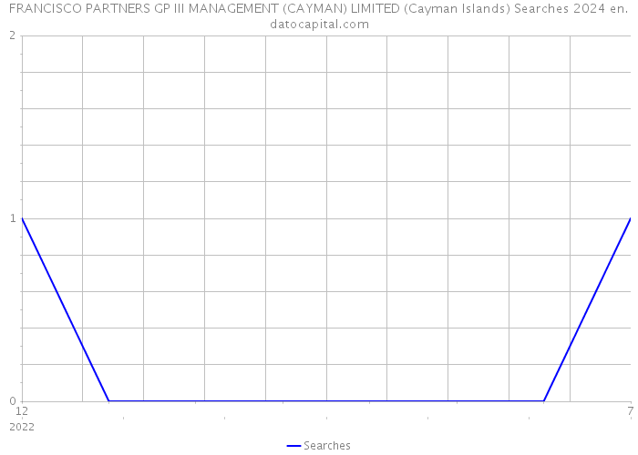 FRANCISCO PARTNERS GP III MANAGEMENT (CAYMAN) LIMITED (Cayman Islands) Searches 2024 