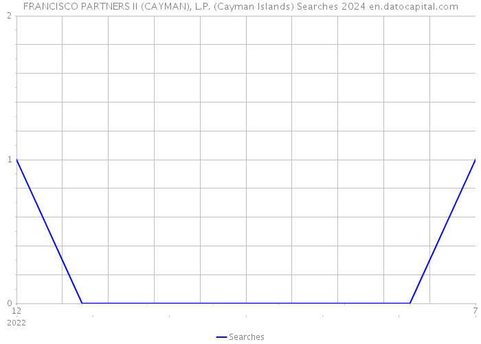 FRANCISCO PARTNERS II (CAYMAN), L.P. (Cayman Islands) Searches 2024 