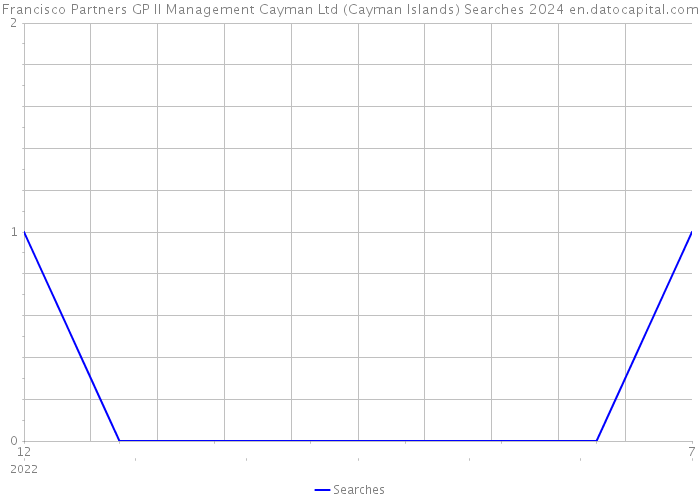 Francisco Partners GP II Management Cayman Ltd (Cayman Islands) Searches 2024 
