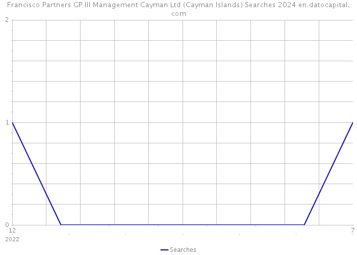 Francisco Partners GP III Management Cayman Ltd (Cayman Islands) Searches 2024 