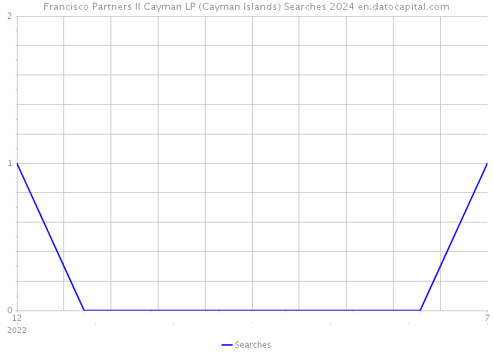 Francisco Partners II Cayman LP (Cayman Islands) Searches 2024 