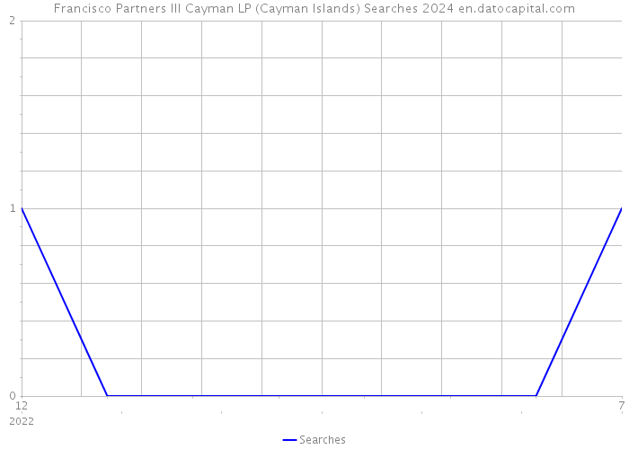 Francisco Partners III Cayman LP (Cayman Islands) Searches 2024 