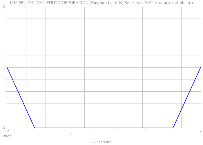 ICM SENIOR LOAN FUND CORPORATION (Cayman Islands) Searches 2024 