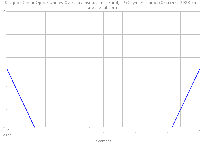 Sculptor Credit Opportunities Overseas Institutional Fund, LP (Cayman Islands) Searches 2023 