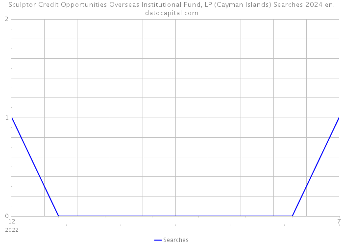 Sculptor Credit Opportunities Overseas Institutional Fund, LP (Cayman Islands) Searches 2024 