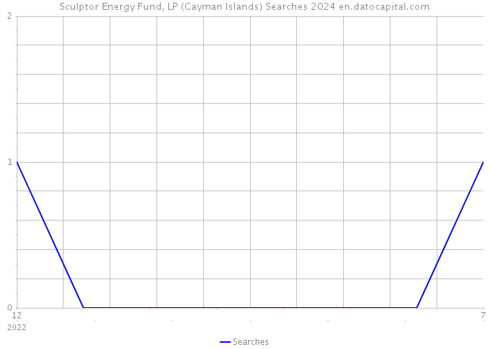 Sculptor Energy Fund, LP (Cayman Islands) Searches 2024 