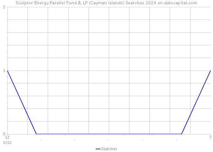 Sculptor Energy Parallel Fund B, LP (Cayman Islands) Searches 2024 