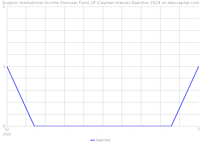 Sculptor Institutional Income Overseas Fund, LP (Cayman Islands) Searches 2024 