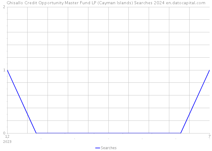 Ghisallo Credit Opportunity Master Fund LP (Cayman Islands) Searches 2024 
